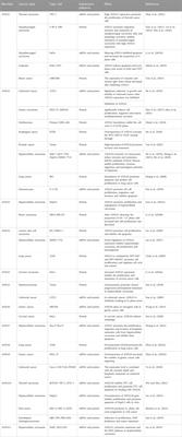 Annexin A protein family: Focusing on the occurrence, progression and treatment of cancer